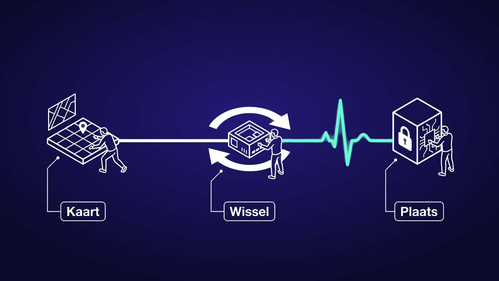 Wireframe three-stage pipeline: map AI dependency, build for interchangeability, run sensitive data on a local or European model, with a turquoise flow stream