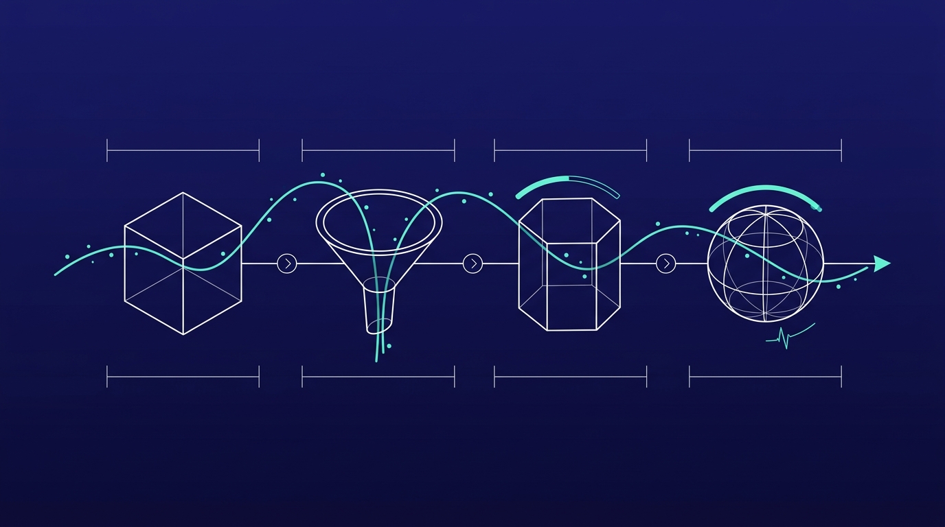 Wireframe pipeline of four stages with a turquoise stream flowing left to right, showing how a clear goal steers the AI toward a result.