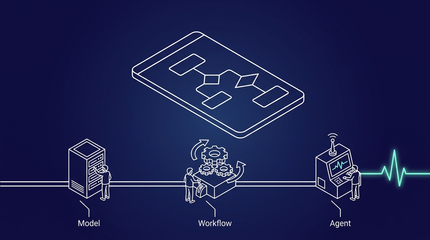 Schematische weergave van model, workflow en agent als opeenvolgende bouwstenen